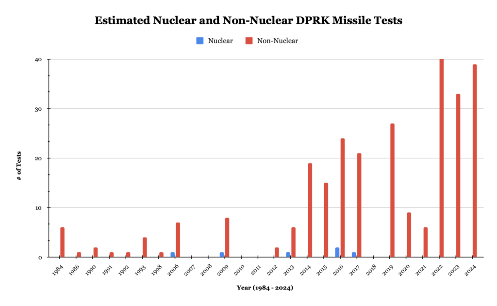 Data drawn from: Nuclear Threat Initiative (NTI) & Japan Ministry of Defense. Graphic created by the author.